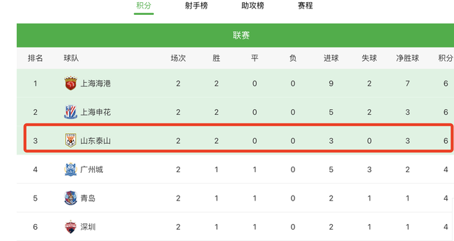  沃尔夫斯堡防守稳固，零封对手登积分榜前三  